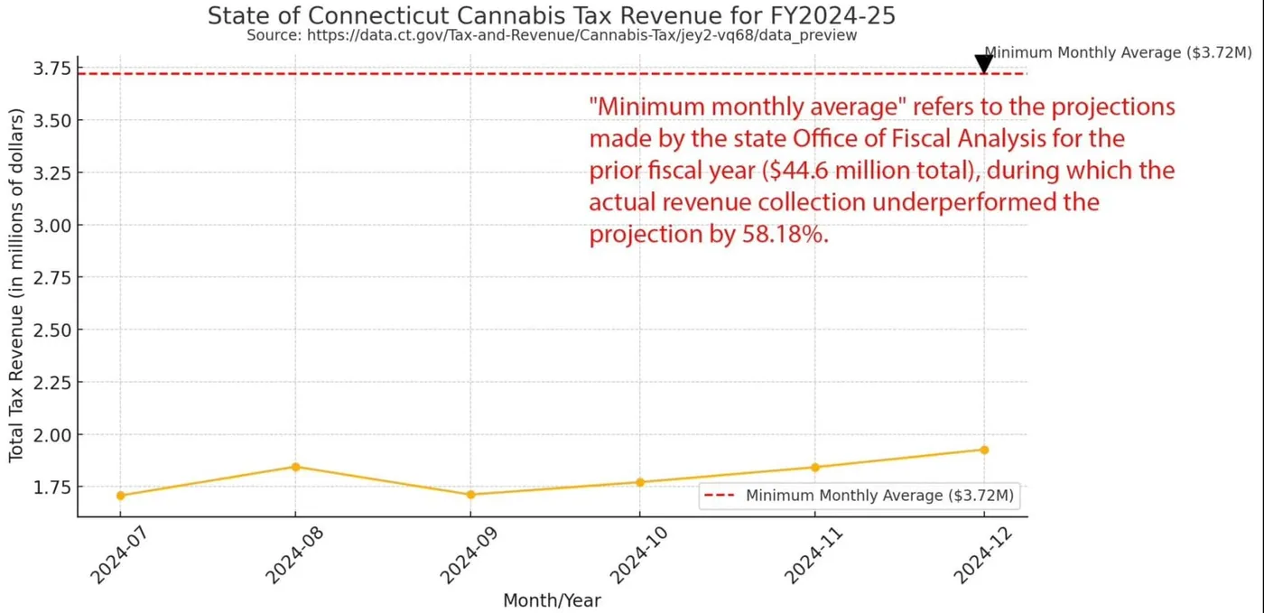 Image accompanying: CT’s Cannabis Crackdown: It’s About the Money