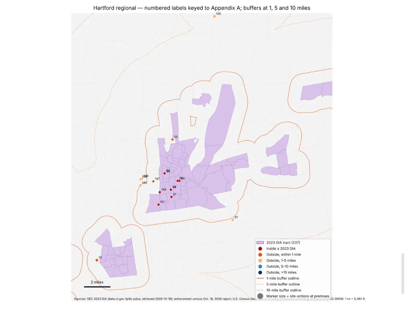 Hartford region: documented enforcement premises, numbered to the investigation’s Appendix A, with the 2023 DIA tracts shaded and 1-, 5- and 10-mile buffers.
