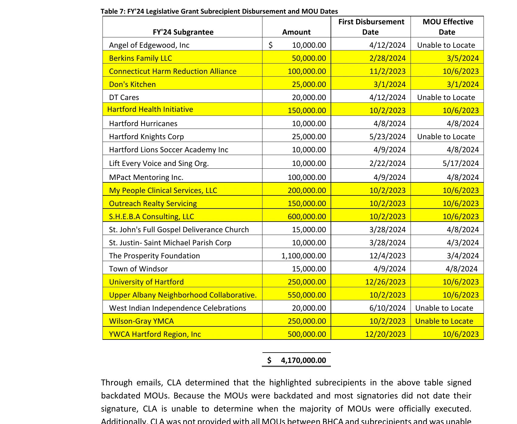 Table 7 of the January 2026 forensic report, with eleven of twenty-three rows highlighted in yellow. The Berkins Family LLC row is highlighted and reads $50,000.00, first disbursement 2/28/2024, MOU effective date 3/5/2024. The paragraph beneath states that the highlighted subrecipients signed backdated agreements.